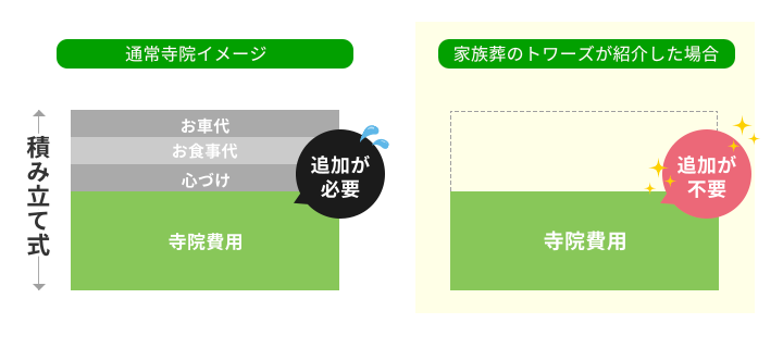 静岡･愛知の葬儀・葬式・家族葬をお探しなら家族葬のトワーズ&reg; 寺院紹介サービスイメージ画像